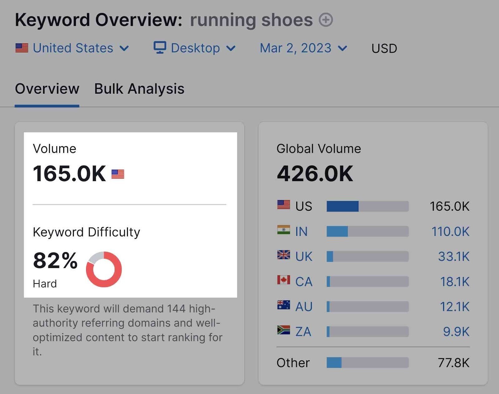 High volume and KD in Keyword Overview tool