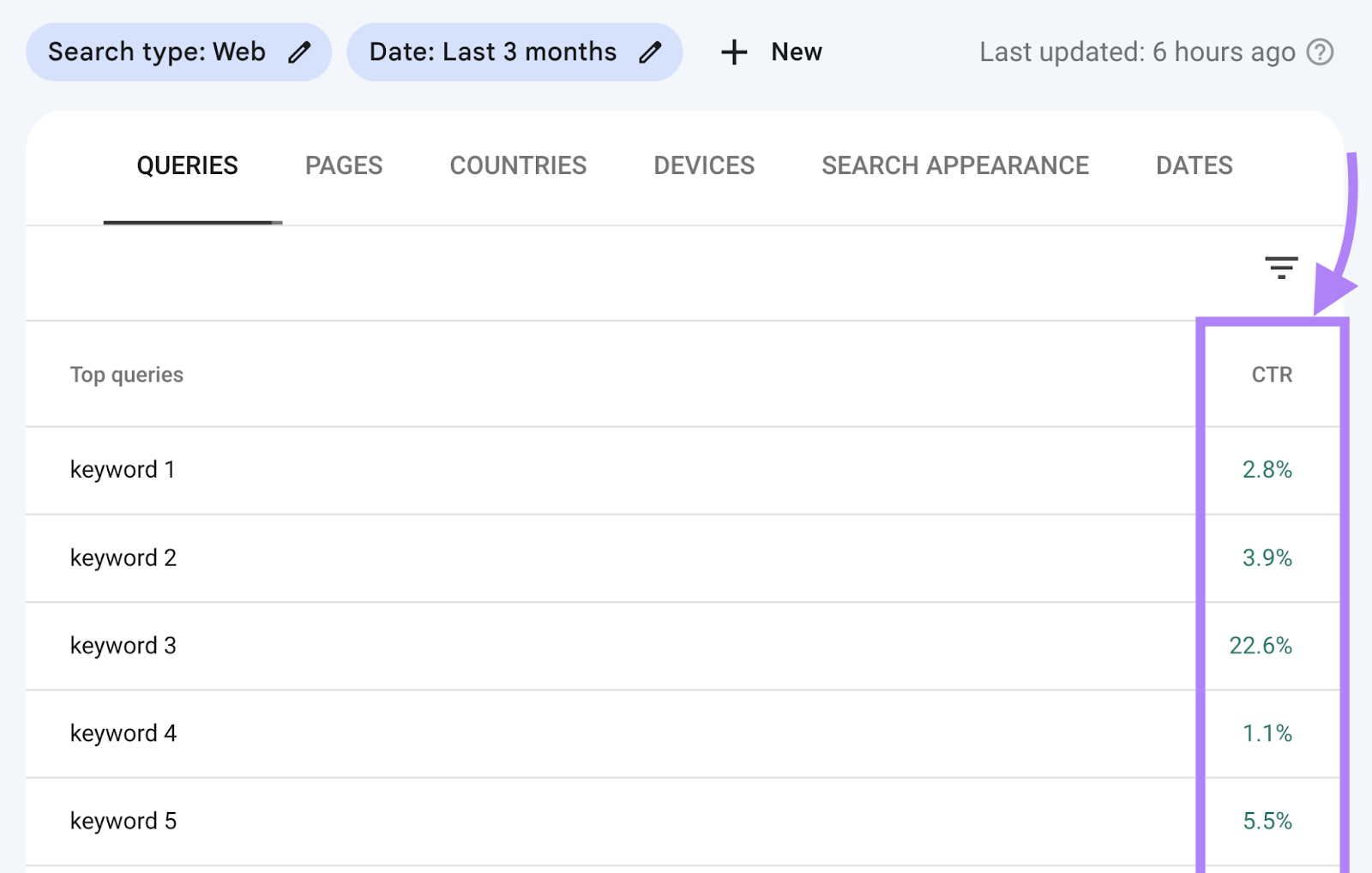 the average CTR by query (keyword) metric highlighted