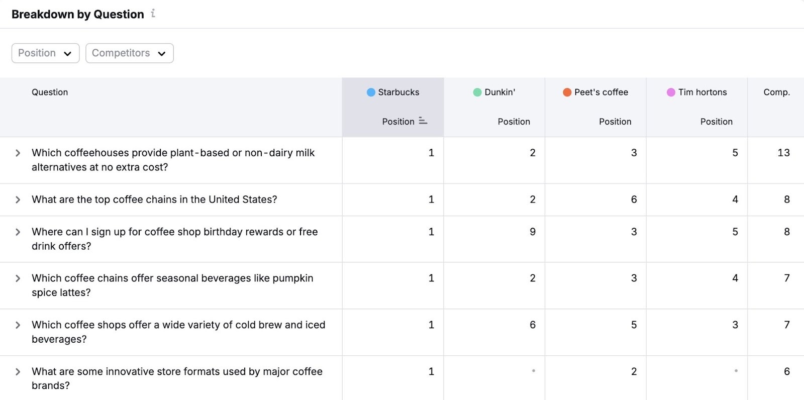 Breakdown by Question on the Narrative Drivers tab of the AI SEO Toolkit how a brand performs versus competitors for specific prompts.