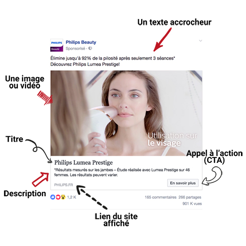 Les bons éléments d'une publicité Facebook