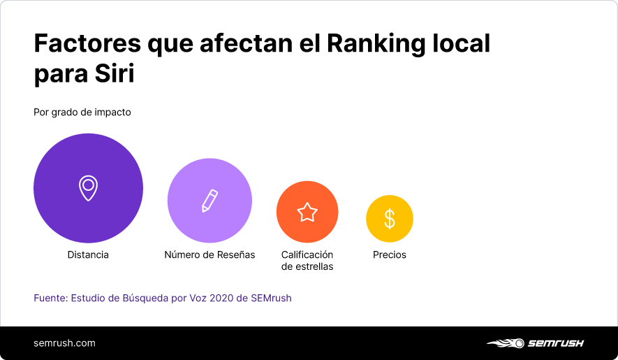 Factores que afectan el ranking local para Siri