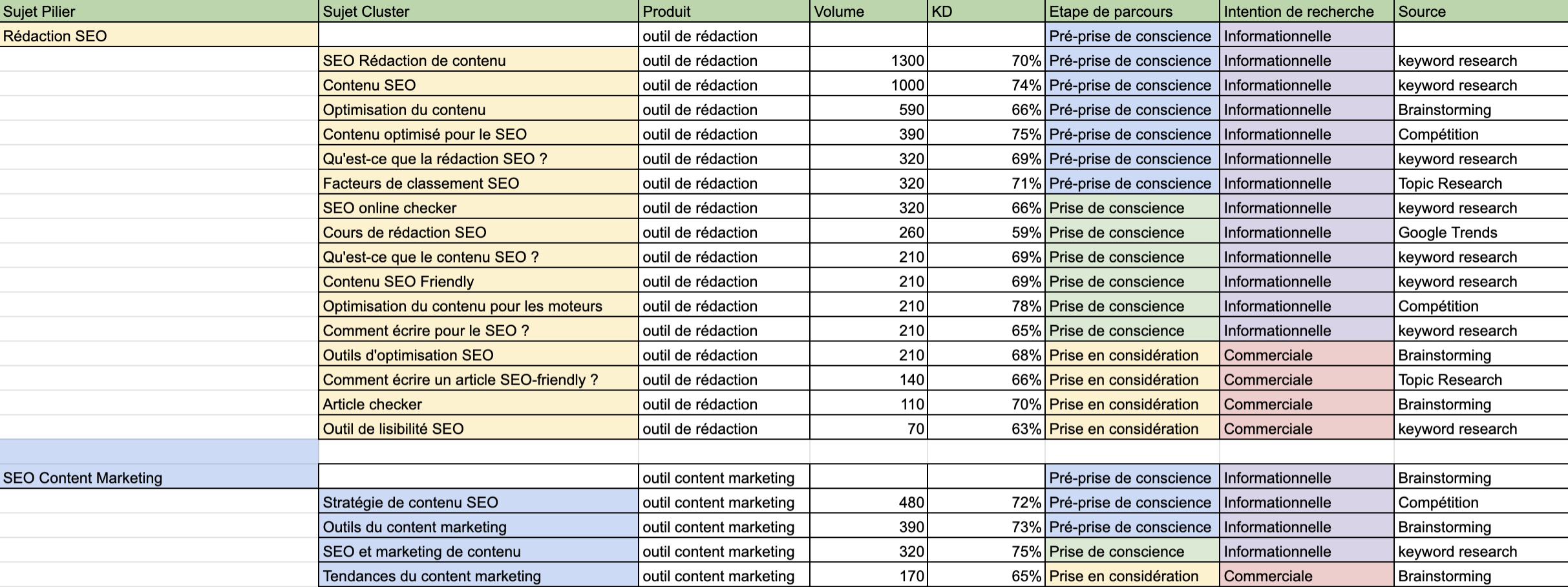 idées topic clusters