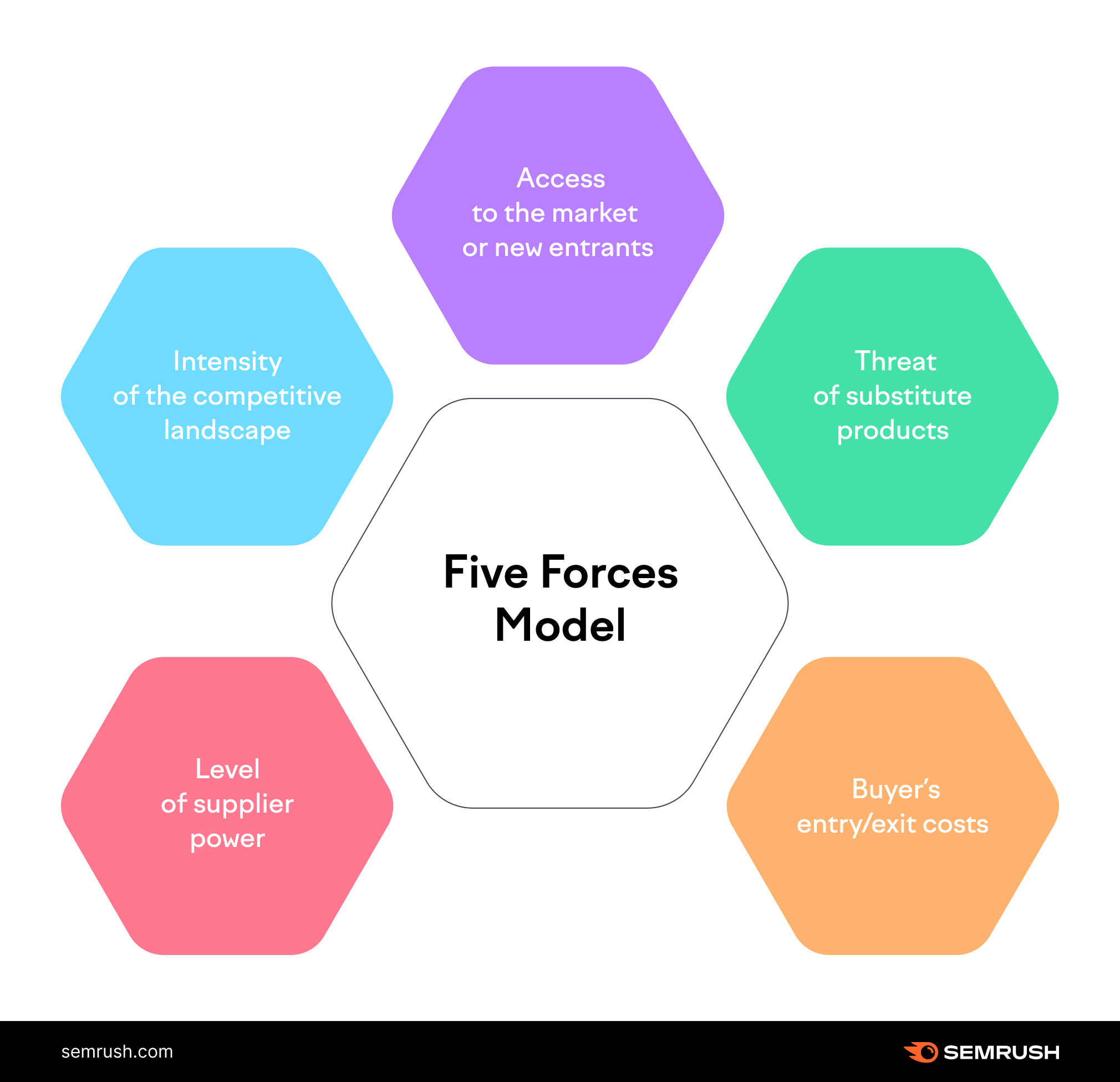 competitive forces and value chain models