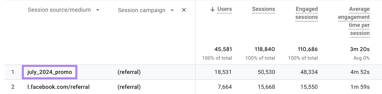 report connected  Google Analytics showing the postulation   driven by a circumstantial  run  with a UTM code