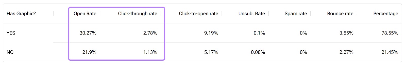 A data showing open and click-through rate for an email graphic