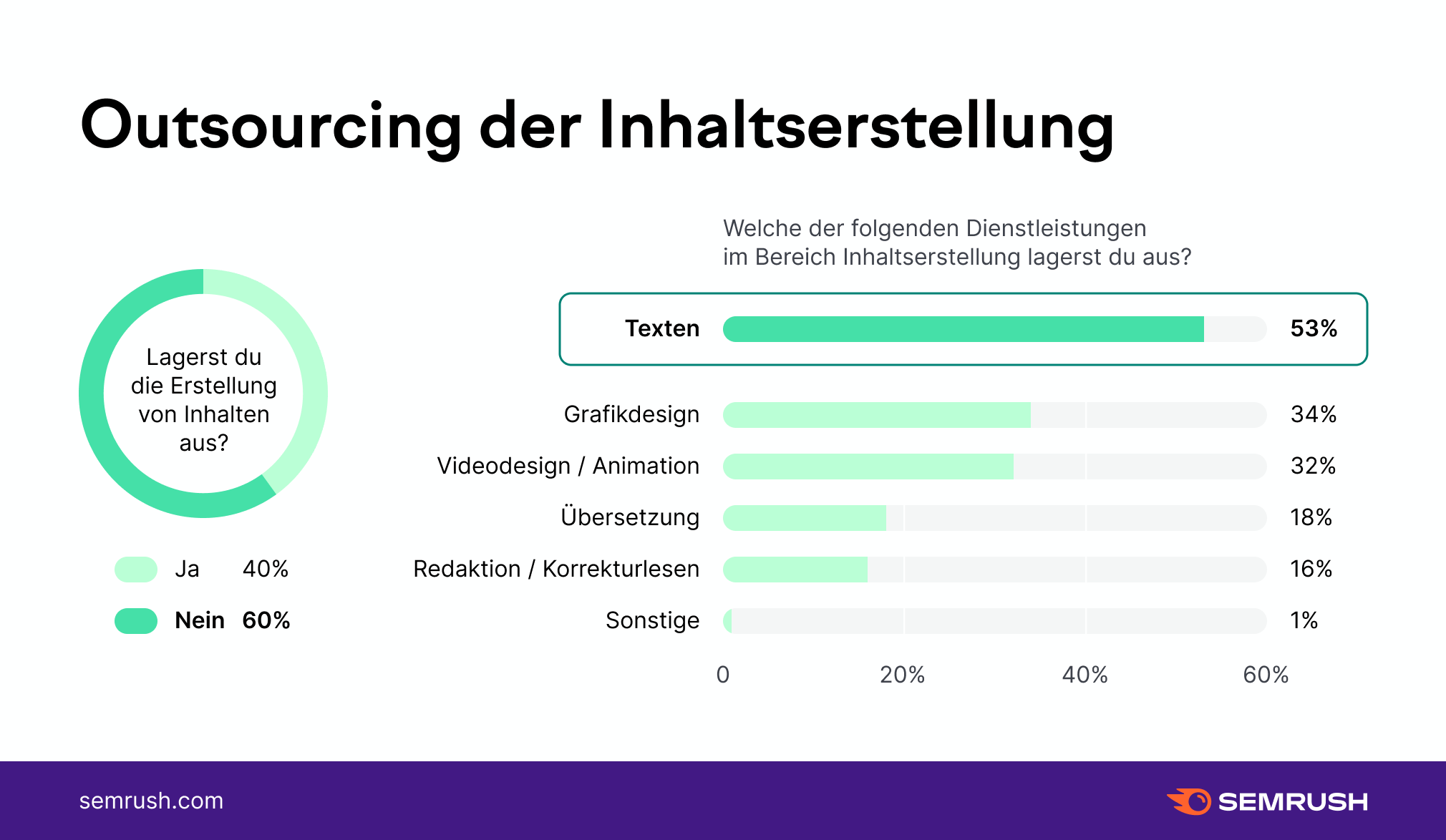 Outsourcing der Inhaltserstellung