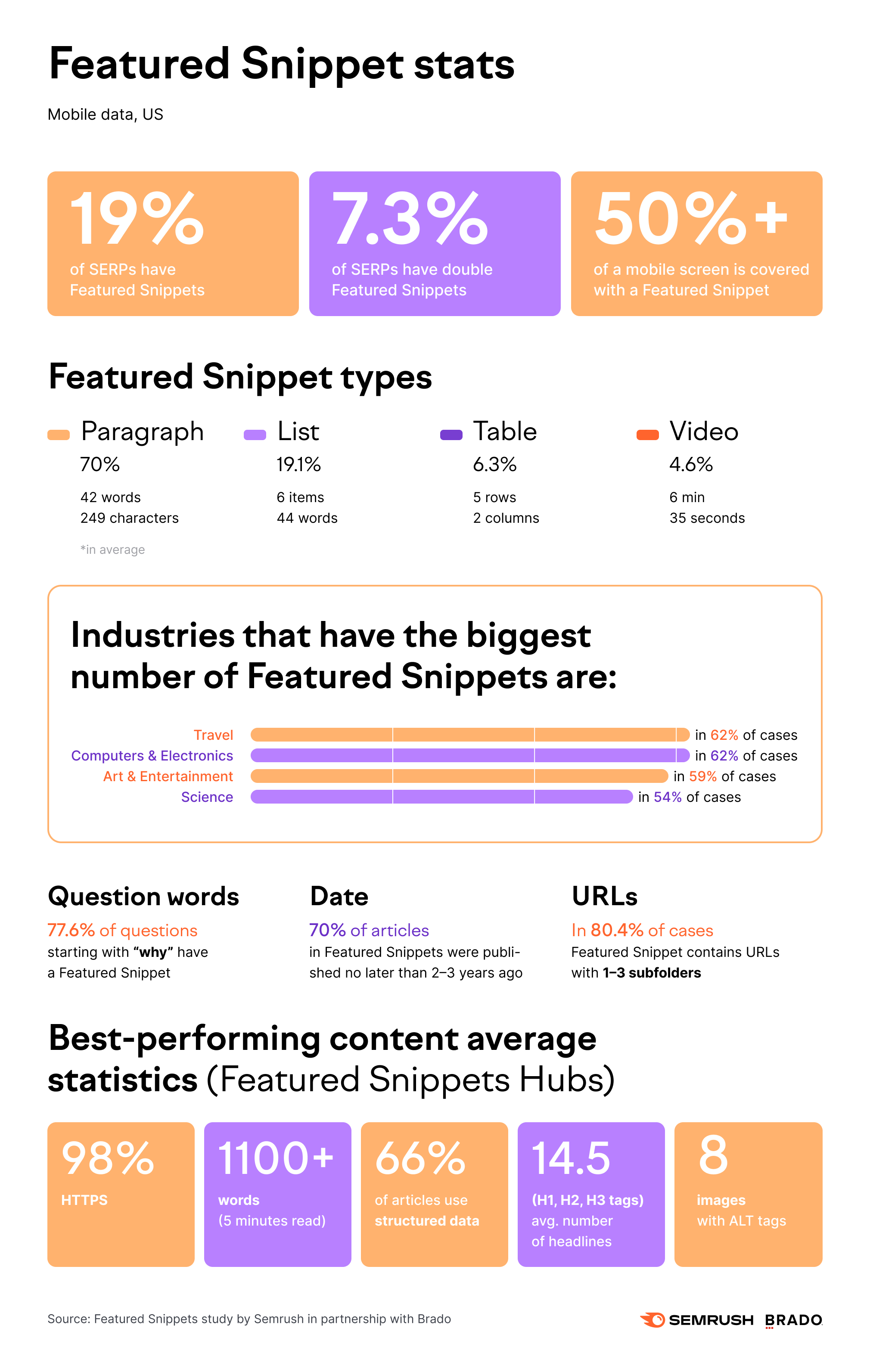 How it Took Me 10 Minutes to Rank in Google Featured Snippets