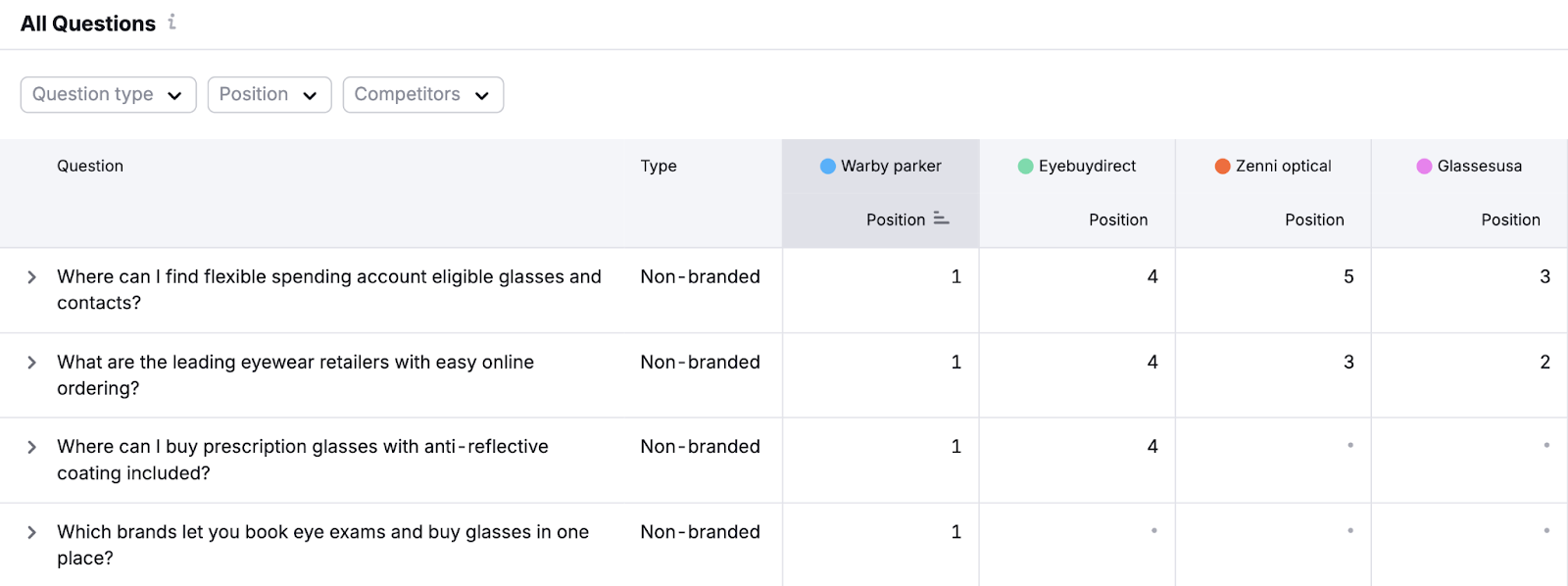 The Visibility report shows relevant queries and how a brand ranks compared to competitors.