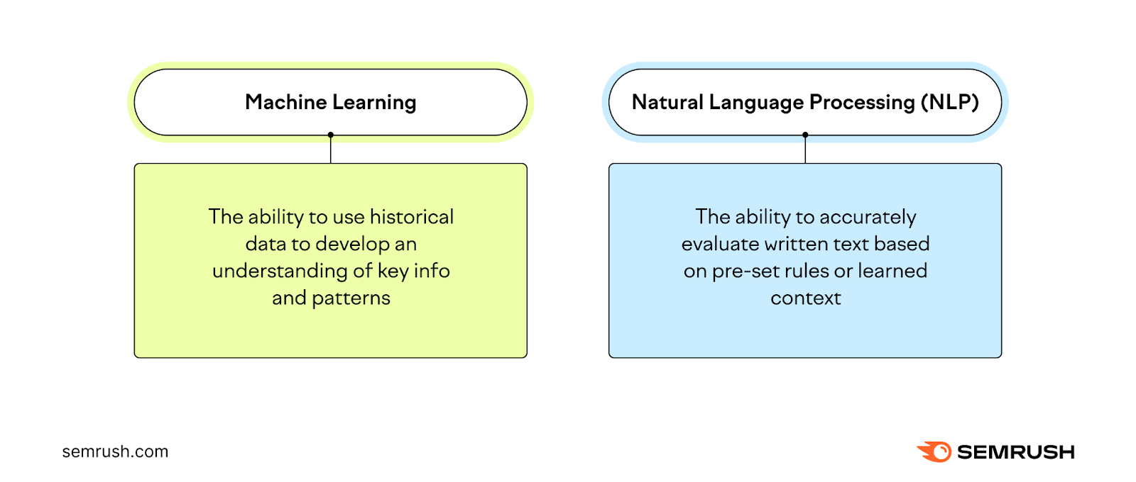 Definitions of machine learning and natural language processing (NLP)