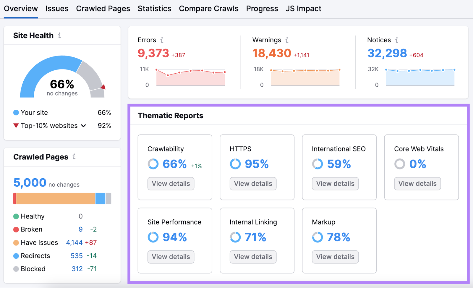 "Thematic Reports" section highlighted in the Site Audit overview dashboard