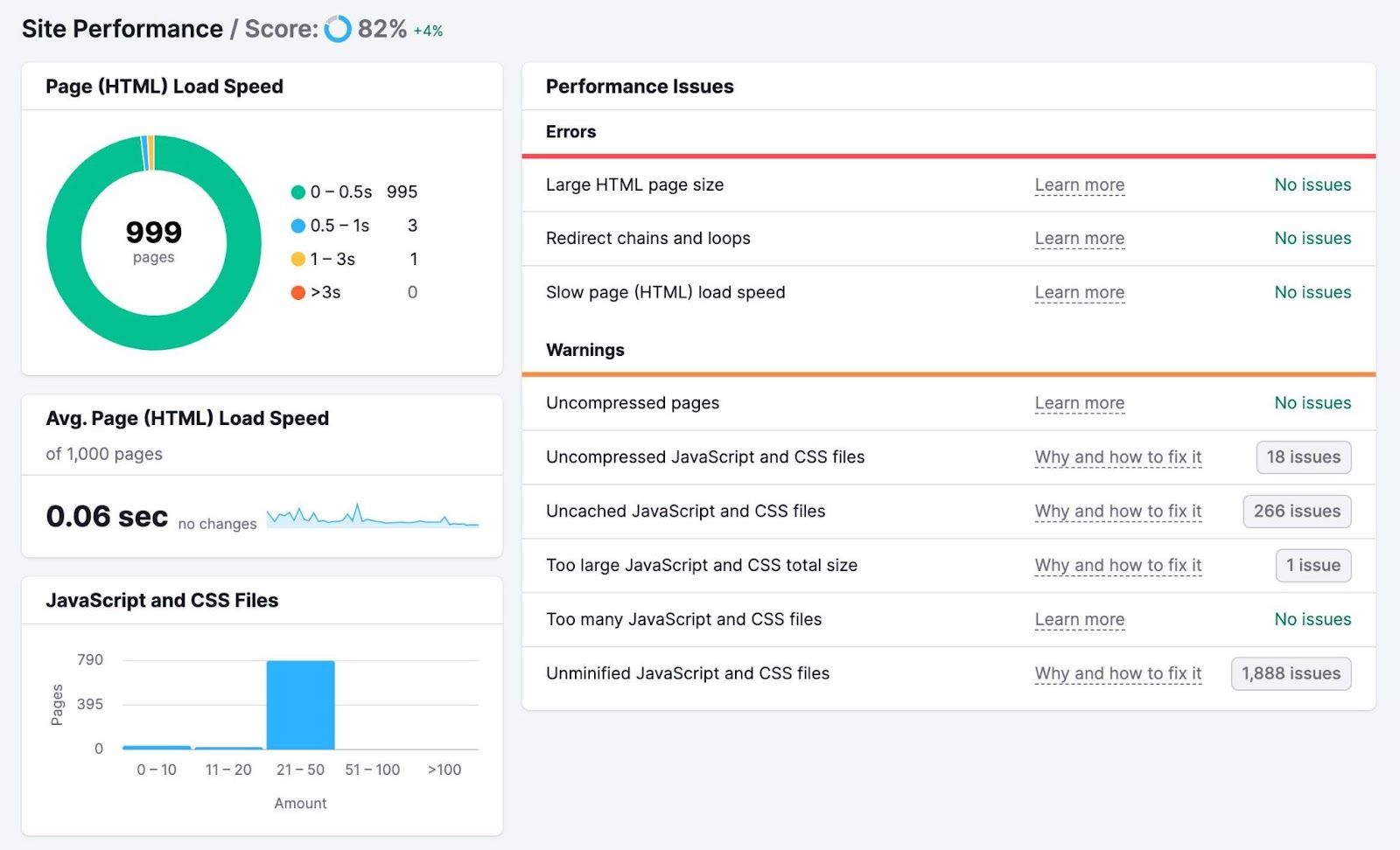 Site Performance Report breaking down load speed by page and performance issues like page size, uncompressed pages, etc.