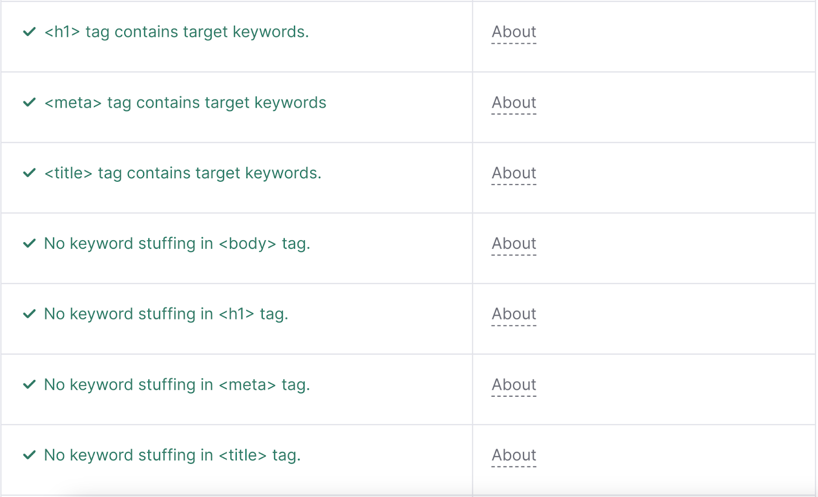 green check marks appear for items like h1 tag contains target keywords, no keyword stuffing in body tag, and meta tag contains target keywords