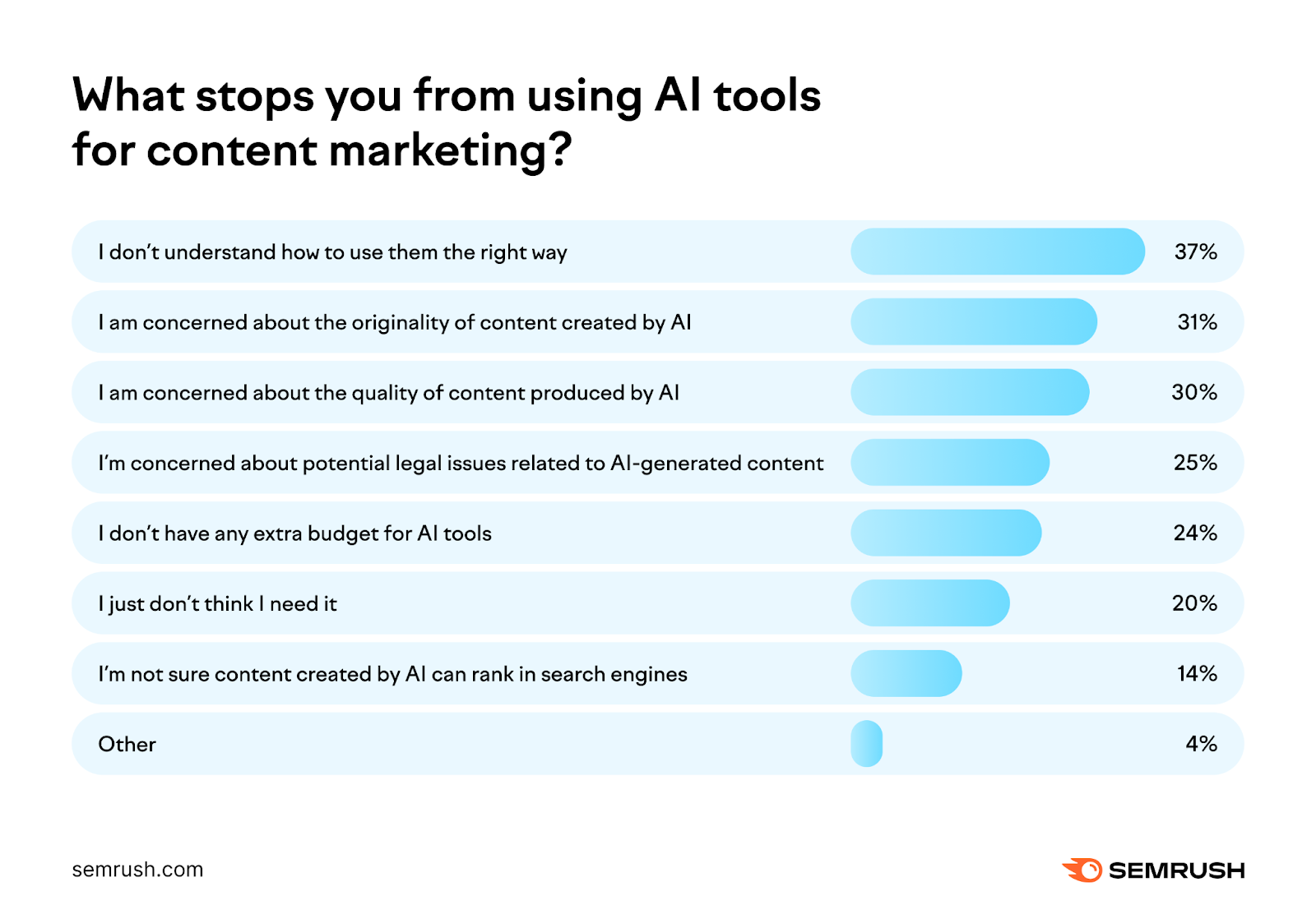 2024 content marketing trends: What prevents businesses from using AI
