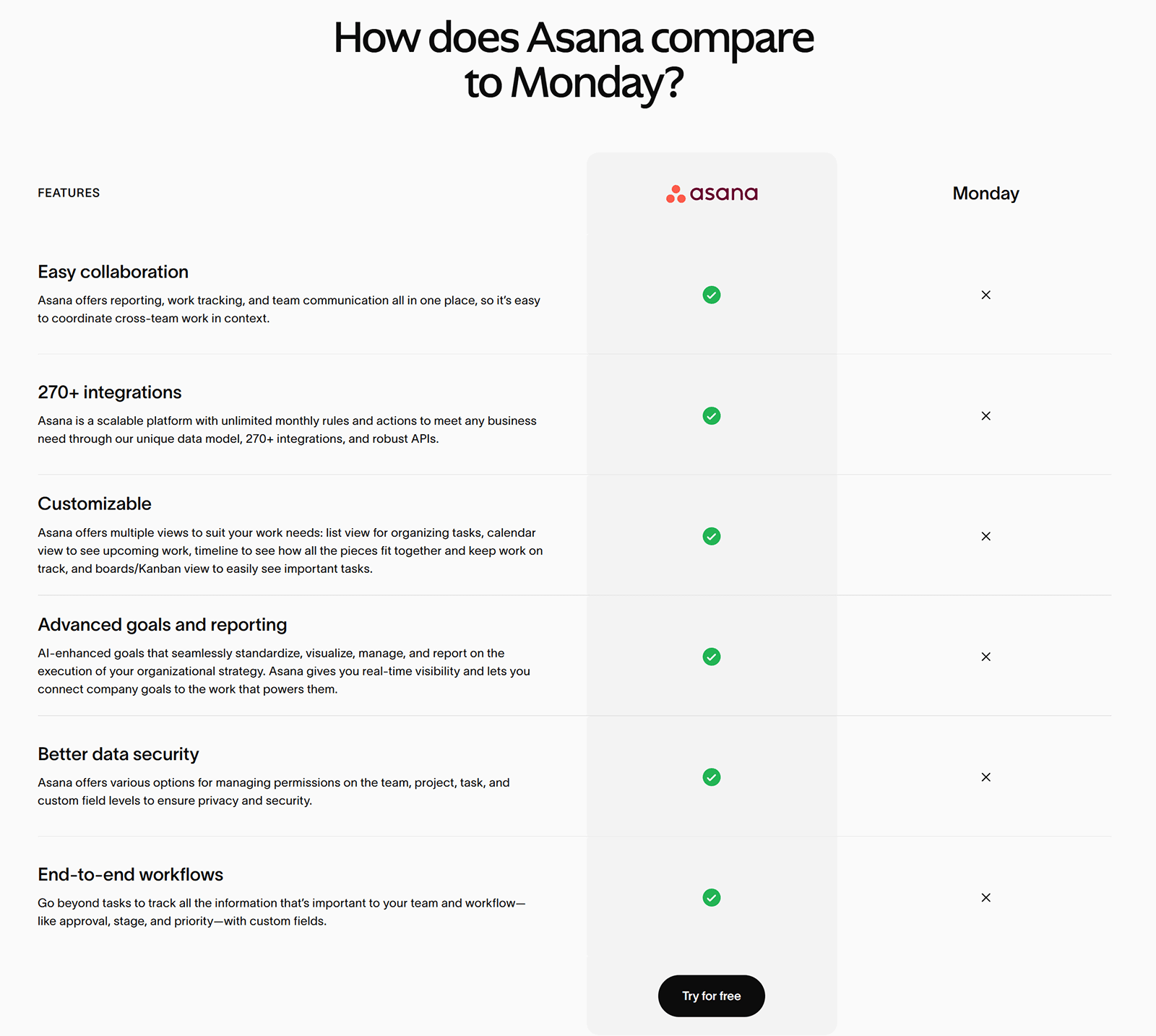 Checklist comparing features like collaboration, integrations, and security, with all boxes checked for Asana and none for Monday