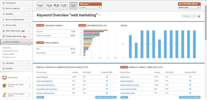 Utilizzare SEMrush nella tua strategia di content marketing