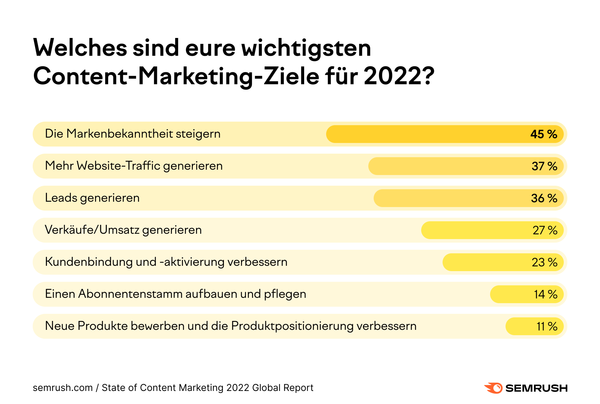 Infografik: Die wichtigsten Content-Marketing-Ziele 2022