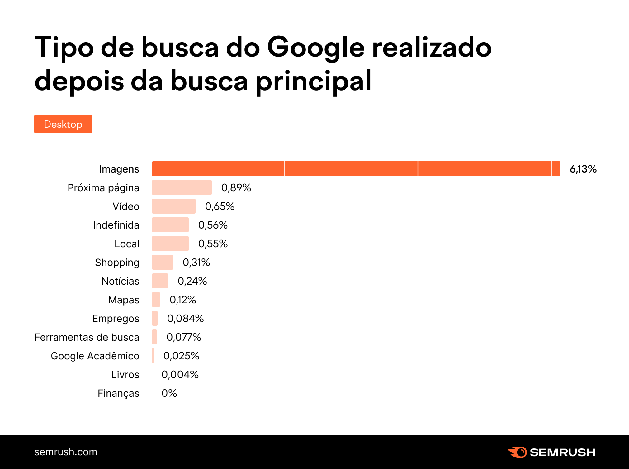 tipo de busca do google realizado depois da busca principal