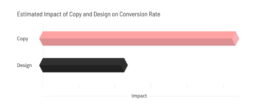 importance of copy and design