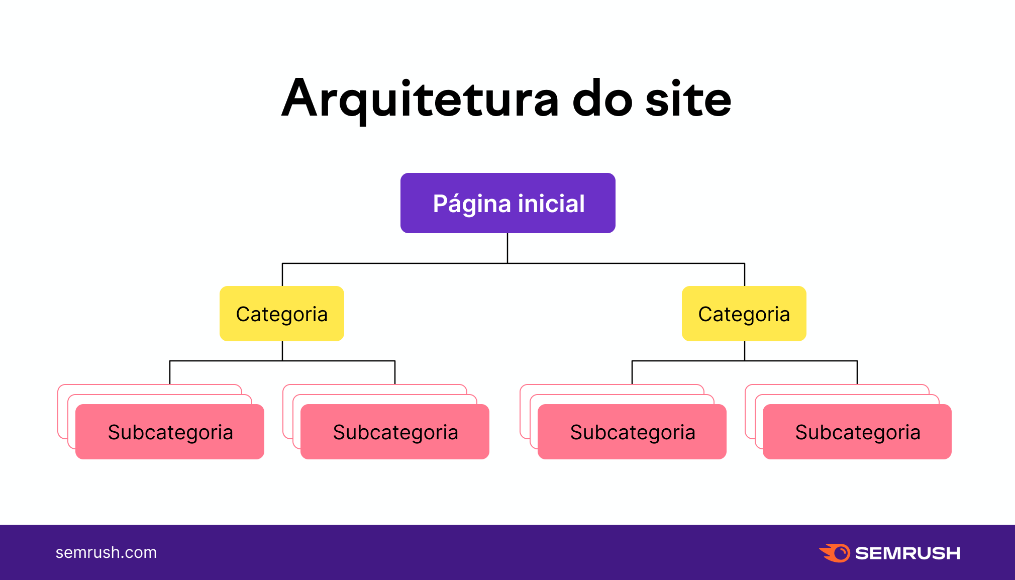 arquitetura do site