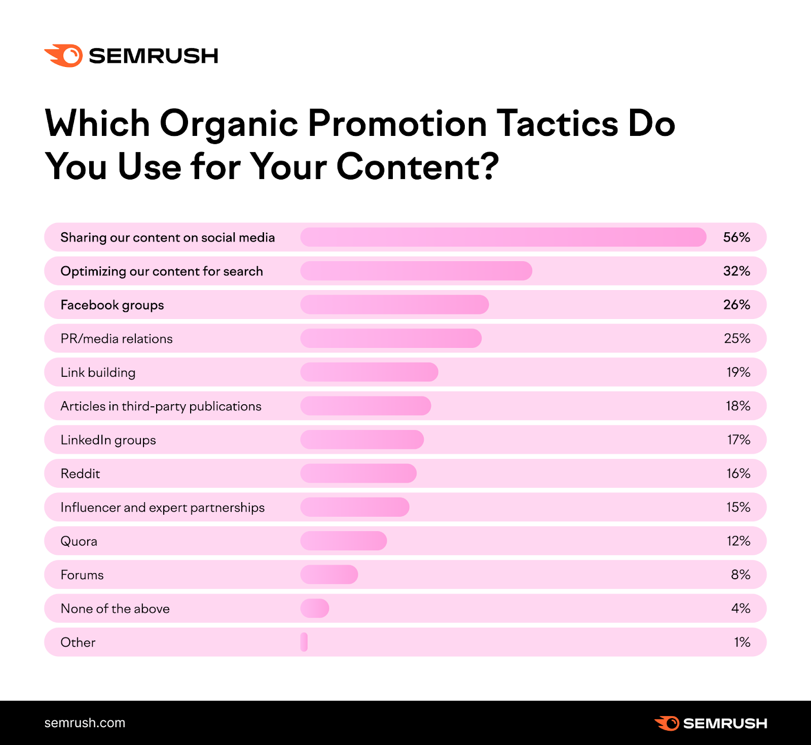 which organic promotion tactics do you use for your content? 56% say sharing our content on social media while 32% say optimizing content for search.