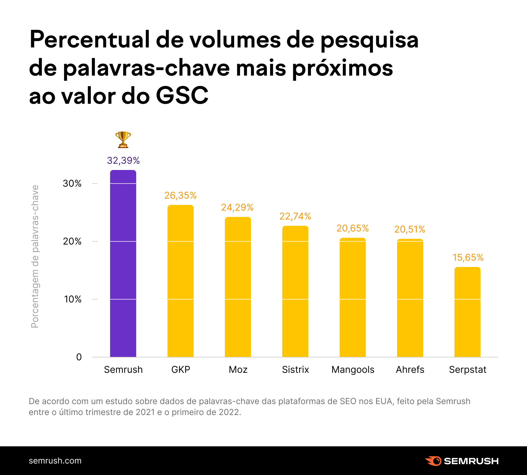 percentual de volumes de pesquisa de palavras-chave mais próximos ao valor do GSC