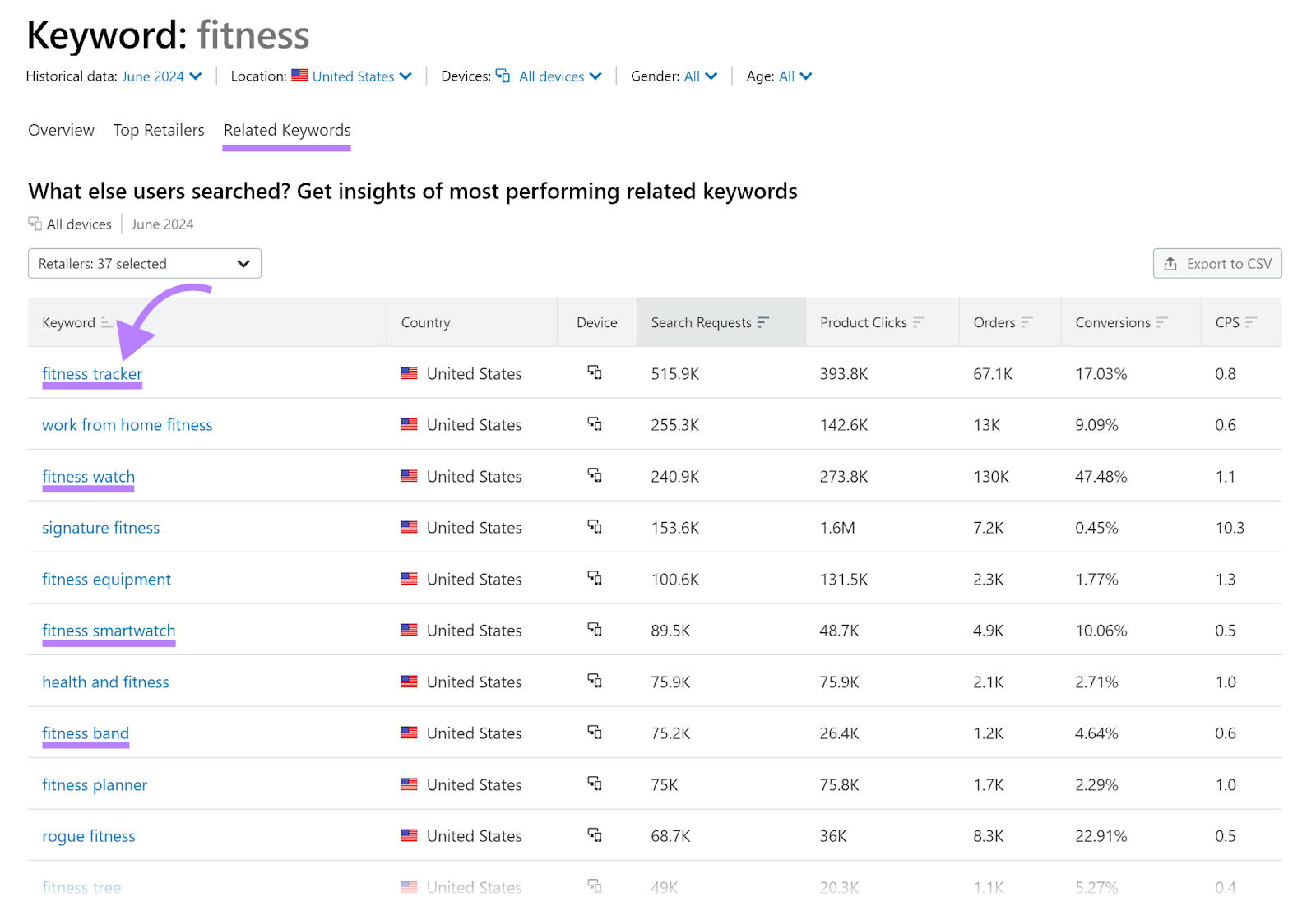 Related Keywords tab selected, applicable  keywords highlighted, and arrow pointing to 'fitness tracker' keyword