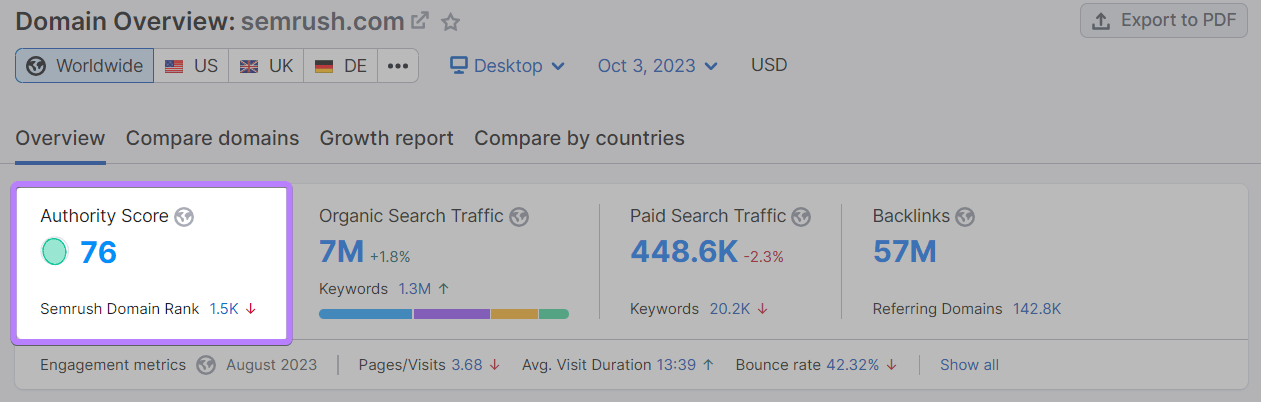 "Authority Score" panel highlighted in Domain Overview dashboard