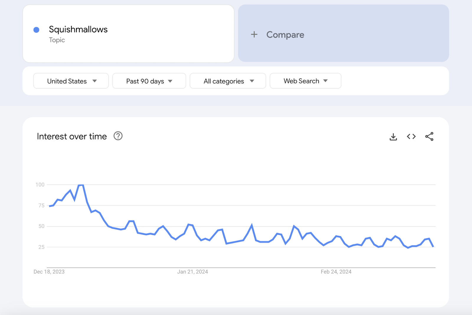 Google Trends Interest over time graph for "squishmallows"