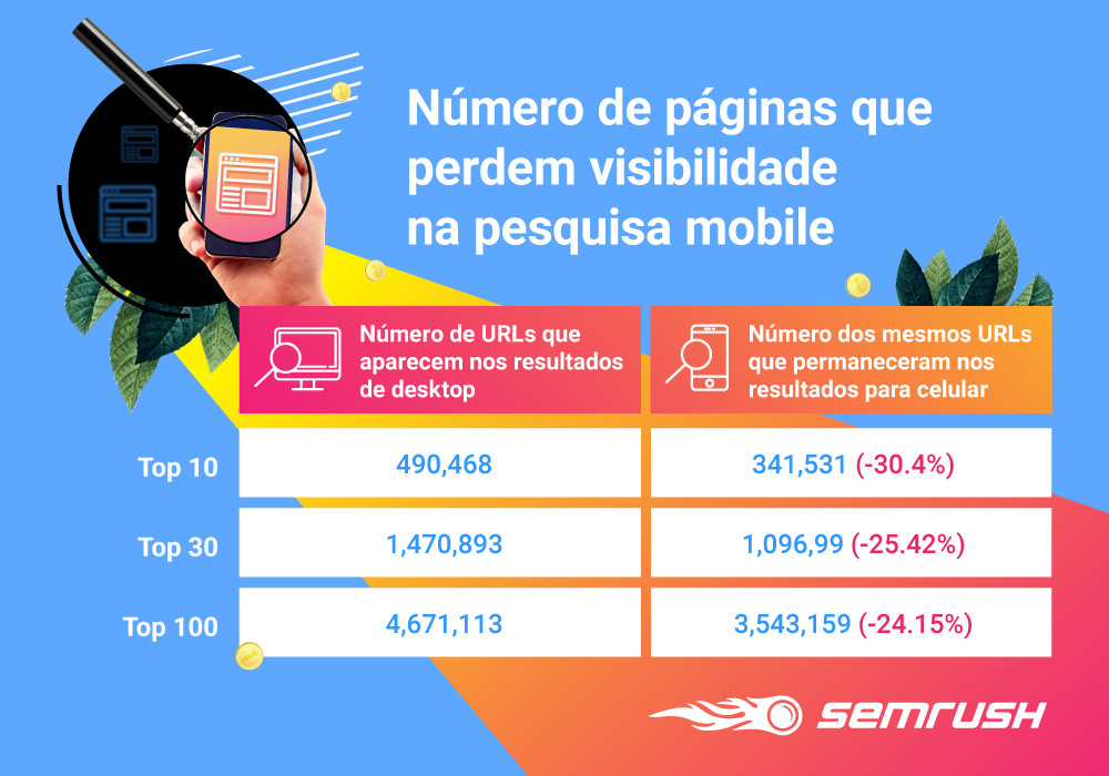 Dispositivo Móvel vs Desktop: Participação de Mercado