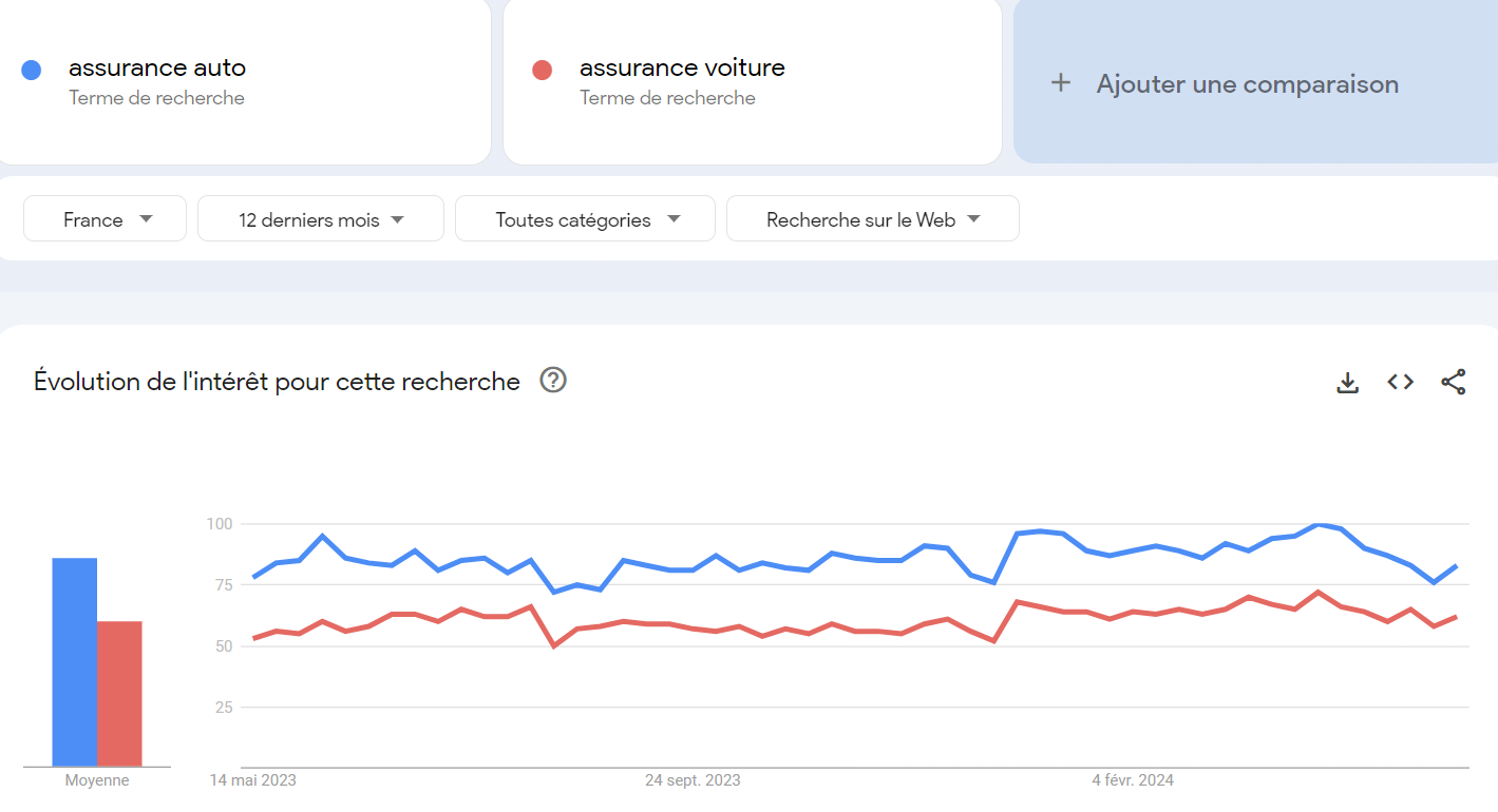 Comparaison de deux termes dans Google Trends