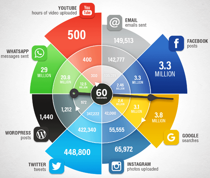 Post pubblicati su WordPress ogni 60 sec. (statistiche Content marketing 2018)