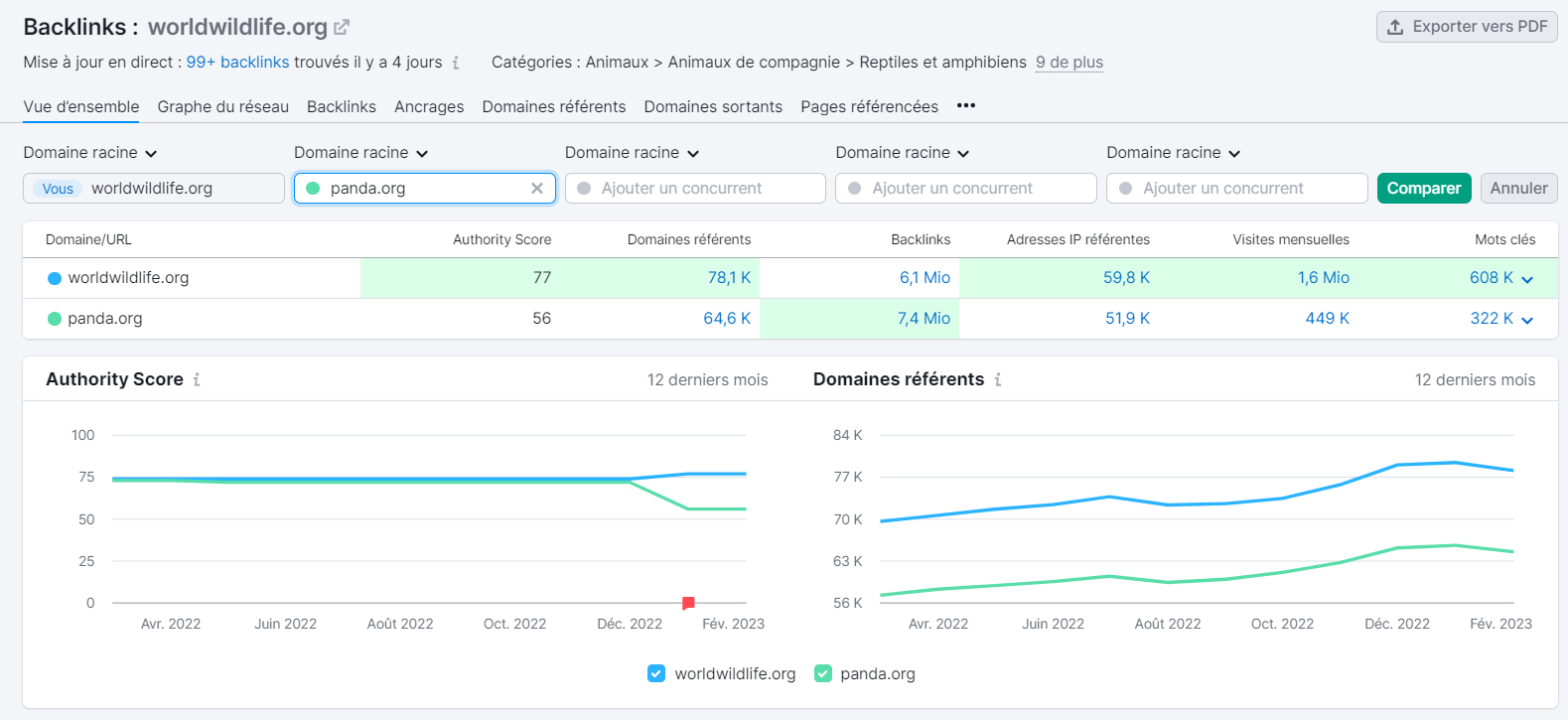 Authority score : comparaison de domaines