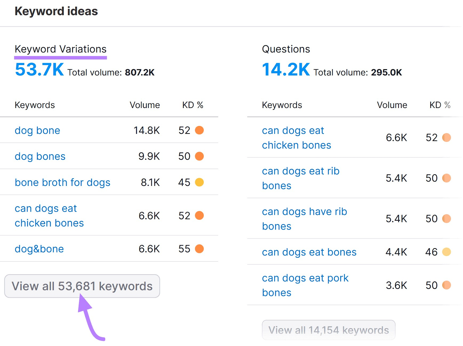“View all 53,681 keywords” button highlighted under the “Keyword Variations” section