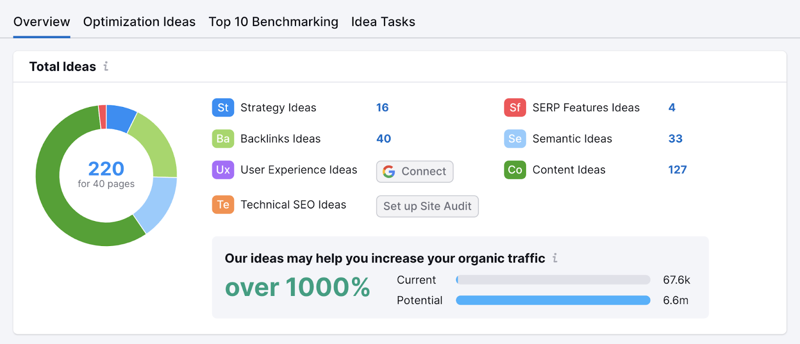 el gráfico circular de ideas totales muestra el número de ideas de estrategia, ideas de backlinks, características de serpiente, ideas semánticas e ideas de contenido