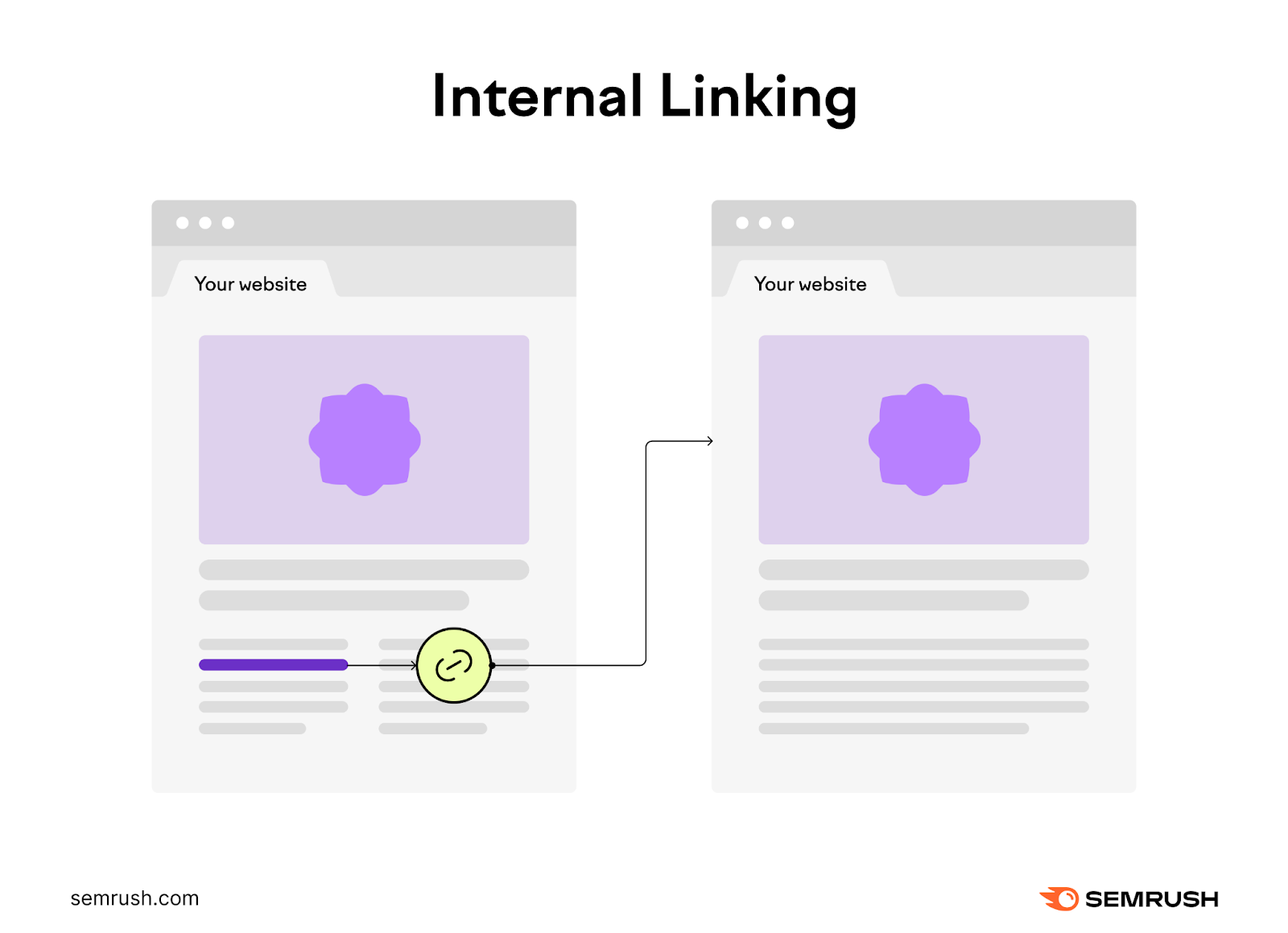 An infographic showing two pages of the same website, where the first page (left) has an internal link to the second page (right)