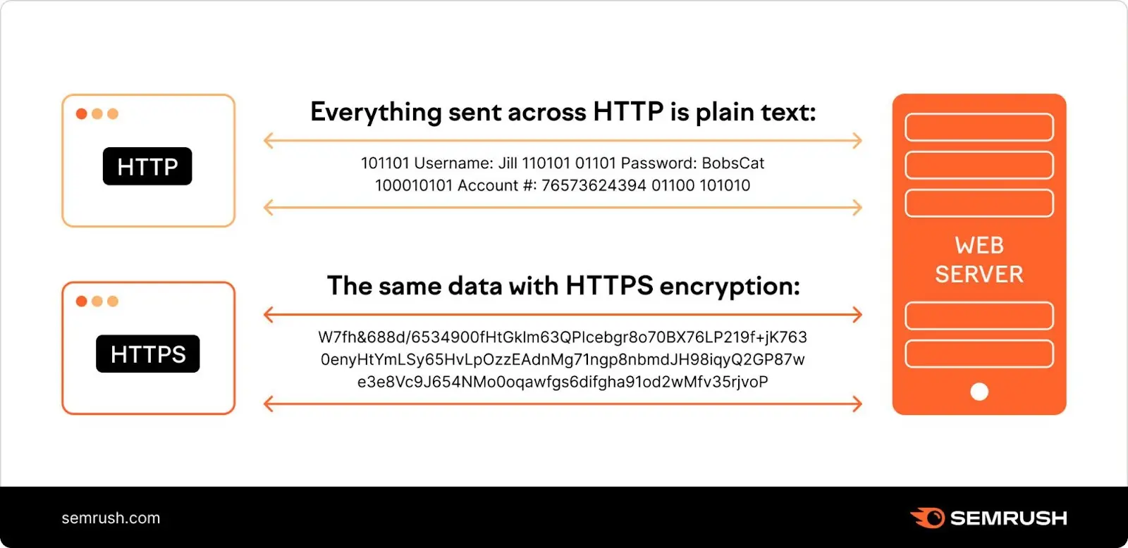 Une image montrant la différence entre HTTP et HTTPS