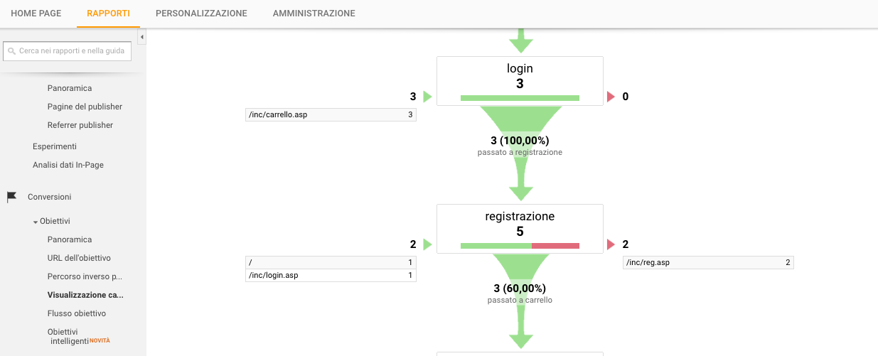 Rapporti di Google Analytics: le Conversioni