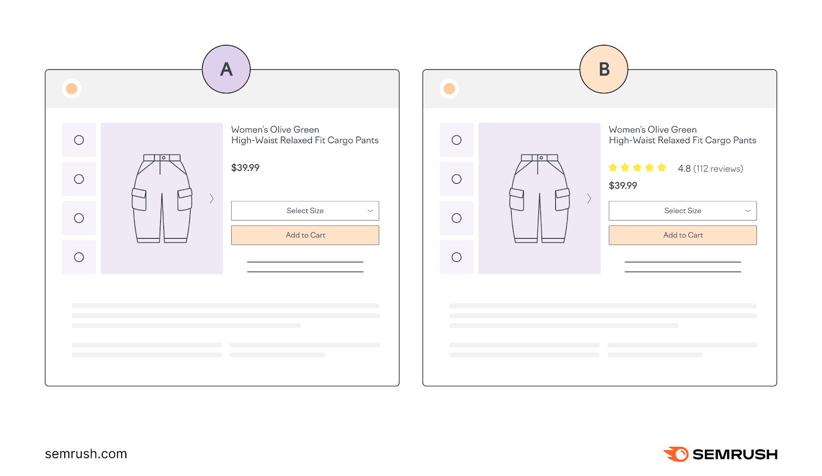 Two side-by-side merchandise  pages. Version A shows a basal  layout with merchandise  name, price, and nary  reviews. Version B includes merchandise  name, price, and a prima  standing  reviews.