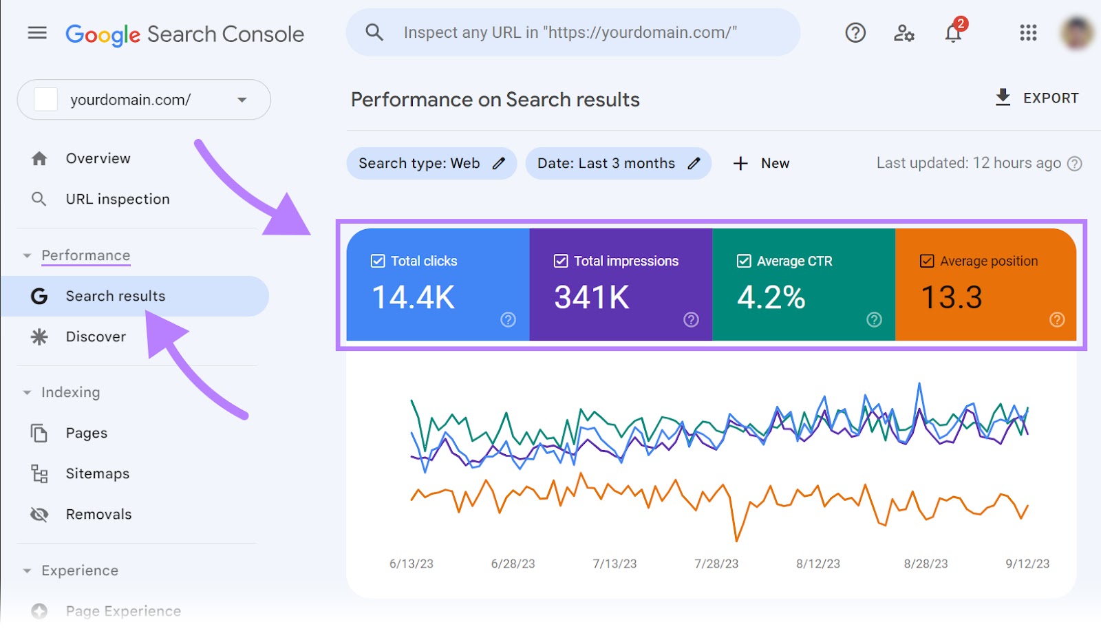 Performance connected  hunt  results conception  of Google Search Console