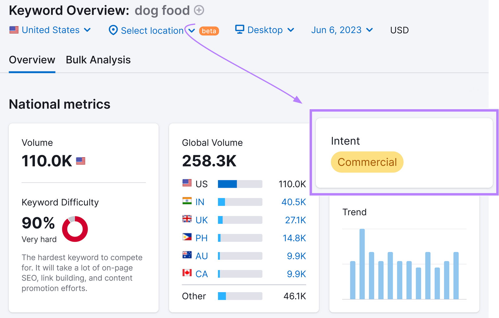 “Intent” box displaying "commercial" intent for " food" keyword