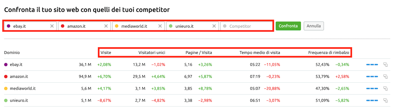 Confronta il tuo sito web con quello dei competitor