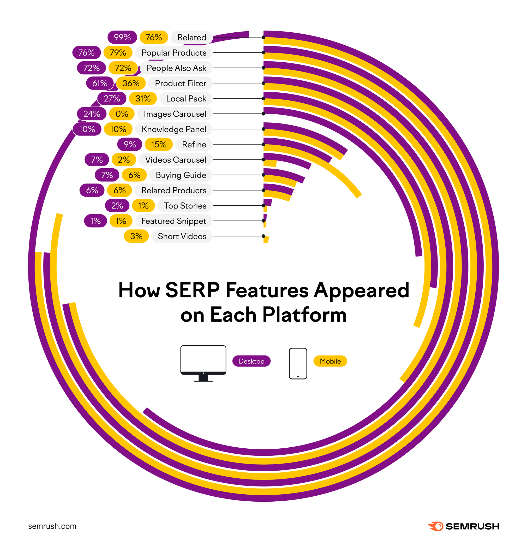 A chart of how SERP features appear on Google for desktop and mobile.