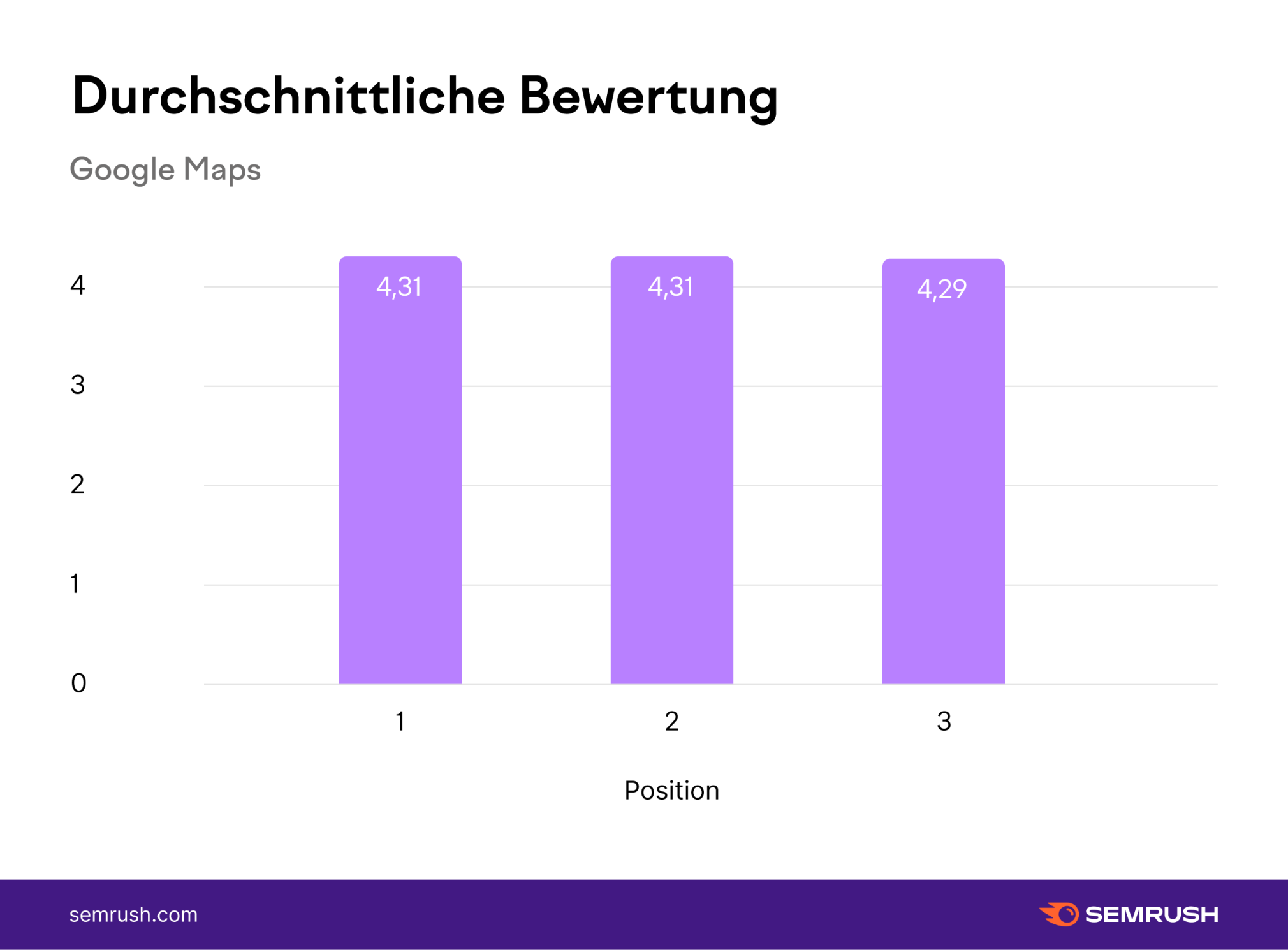 Diagramm: Durchschnittliche Bewertung