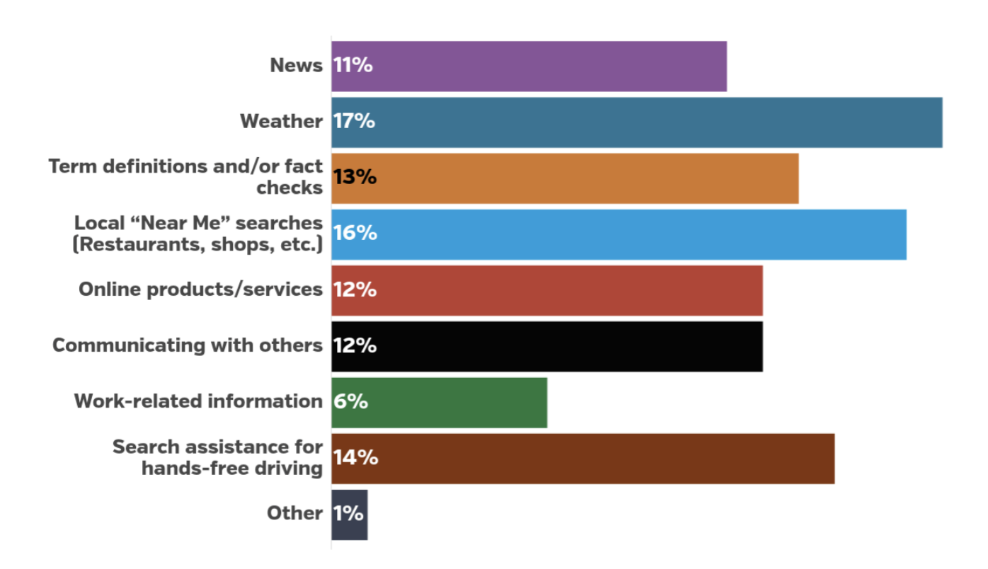 UpCity's bar chart showing the most popular voice searches by categories