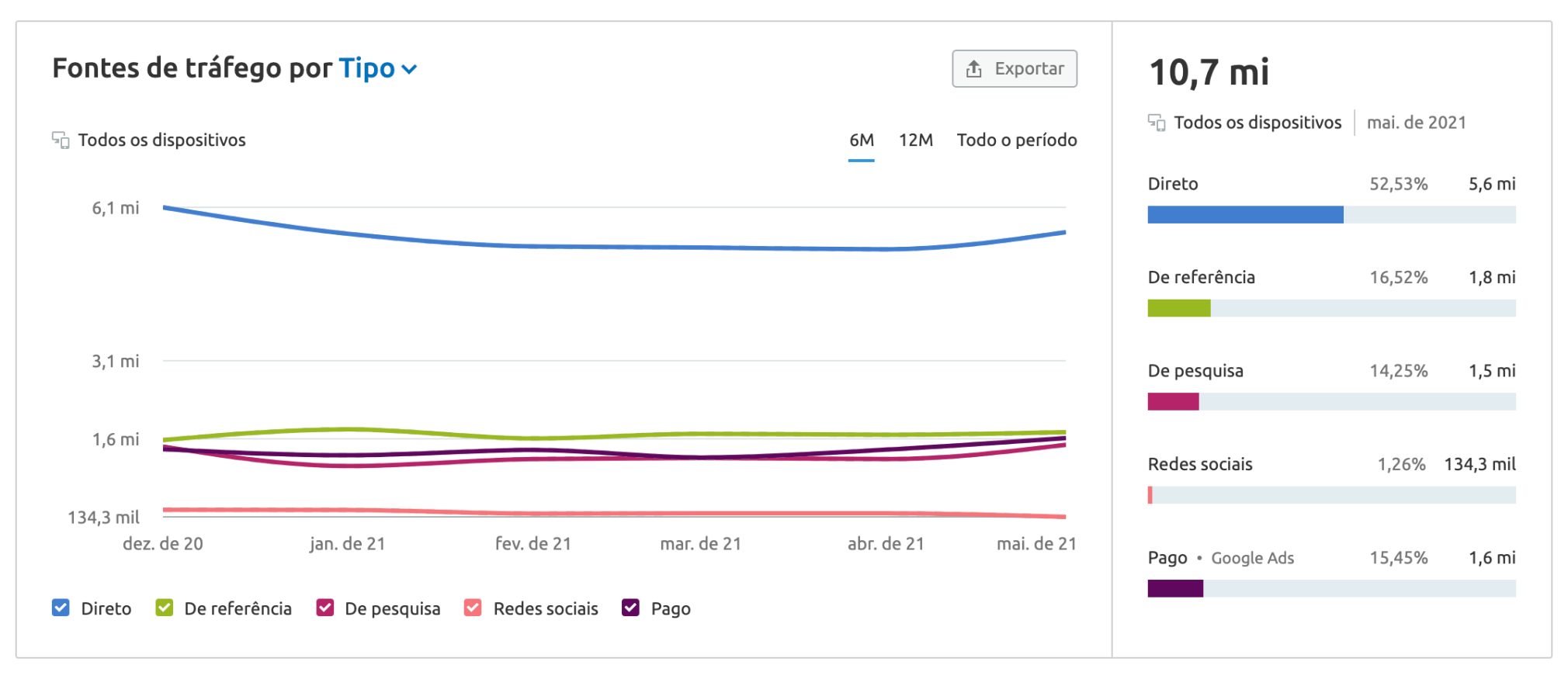 Fontes de tráfego Semrush