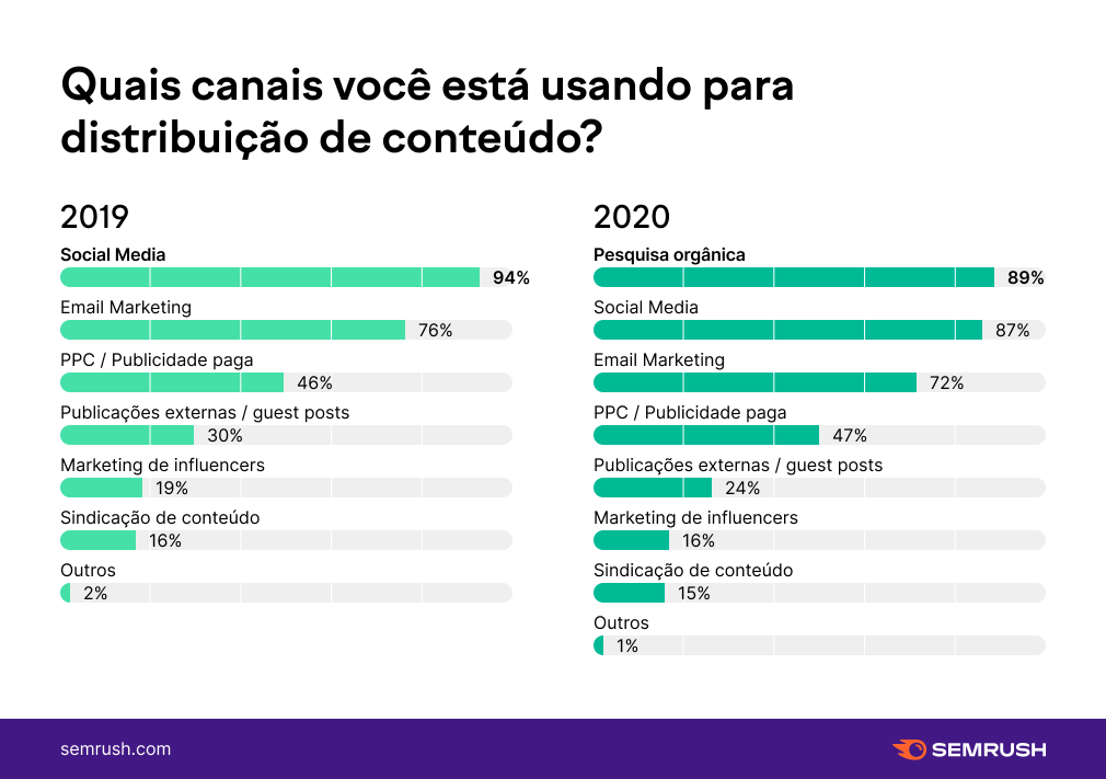 canais de mkt de conteúdo