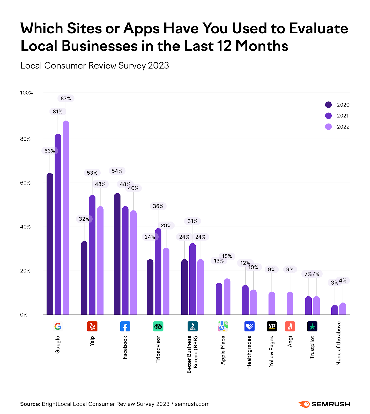 an image from Local Consumer Review 2023 Survey showing responses for "Which sites or apps have you used to evaluate local businesses in the last 12 months"