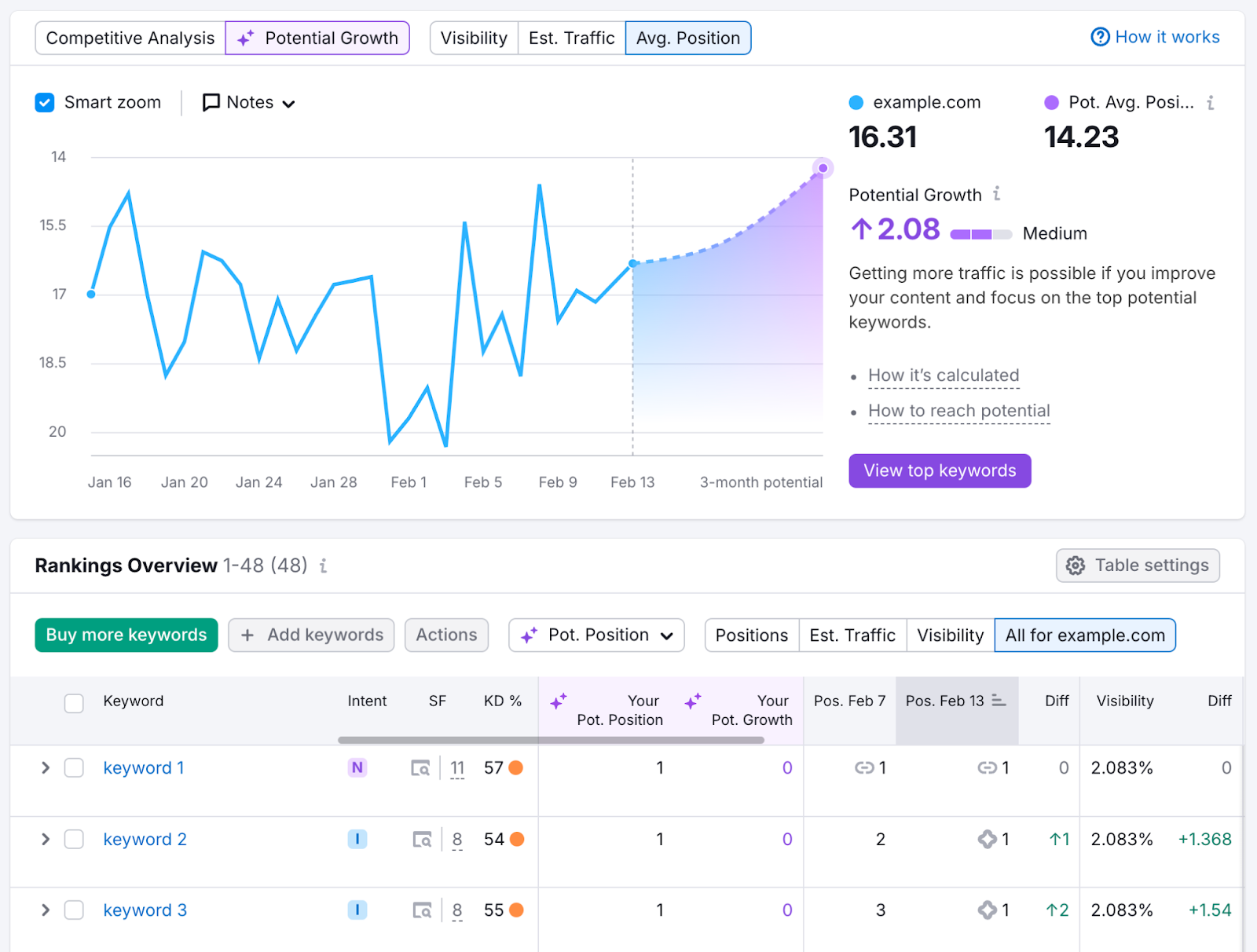 Rankings Overview report shows list of keywords and metrics like position over time, search intent, potential position, and more.