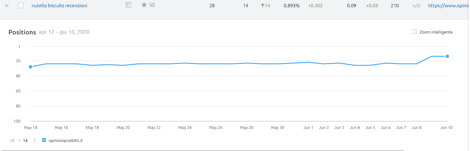 in questo test vogliamo posizionare la keyword nutella biscuits recensioni