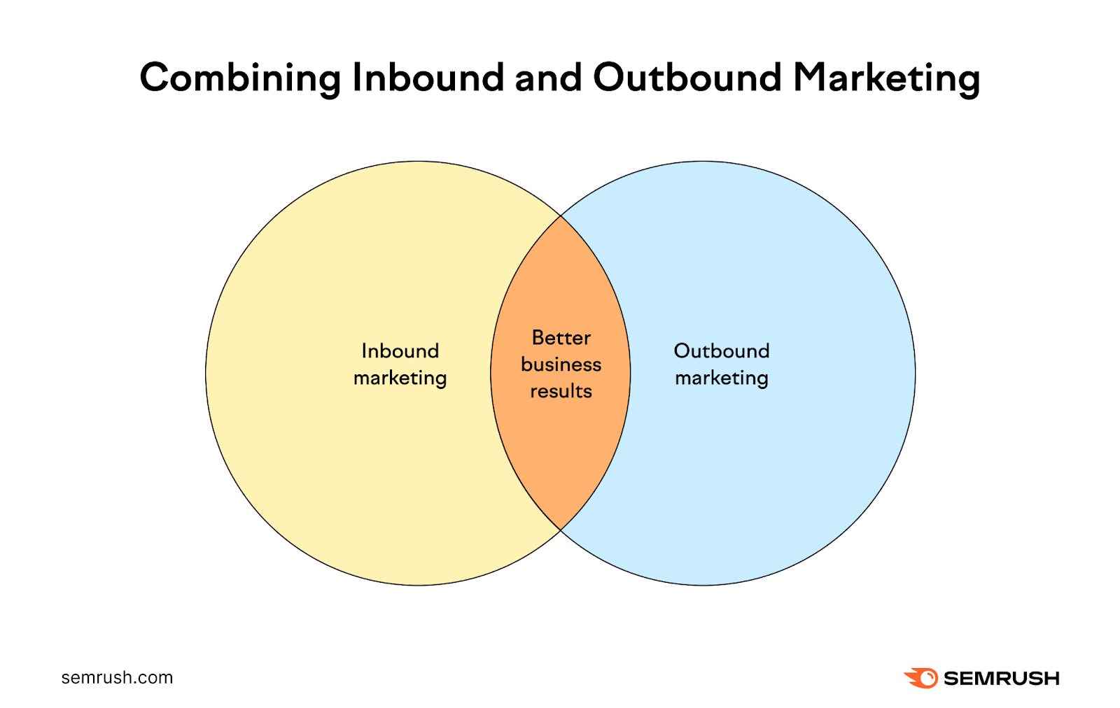 Semrush infographic showing that combining inbound and outbound marketing brings better business results